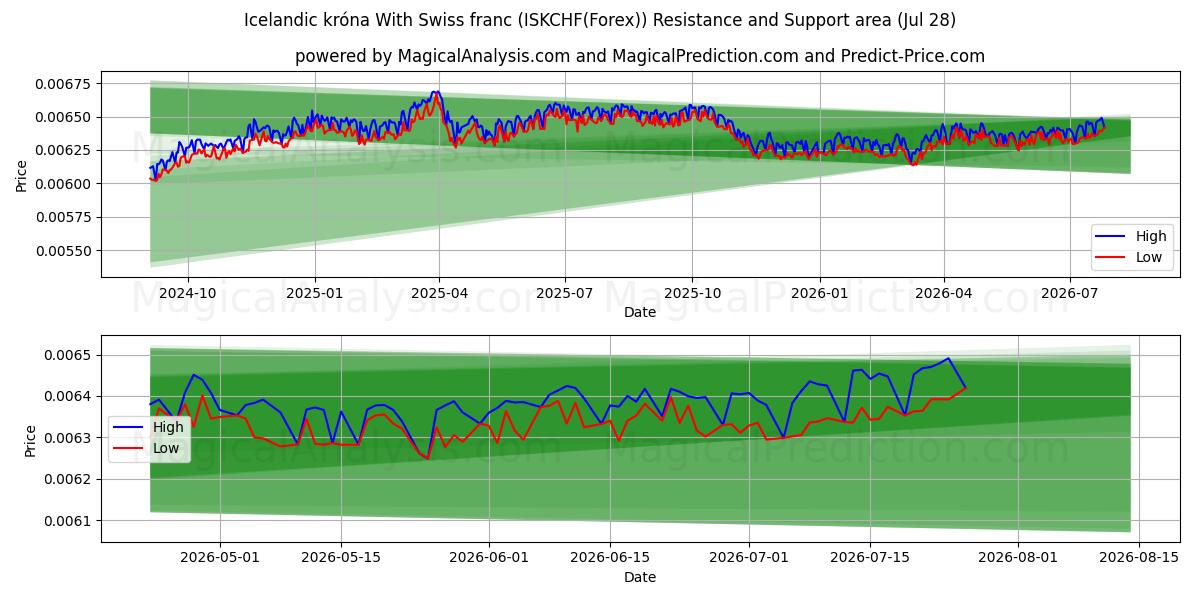  Icelandic króna With Swiss franc (ISKCHF(Forex)) Support and Resistance area (27 Jul) 