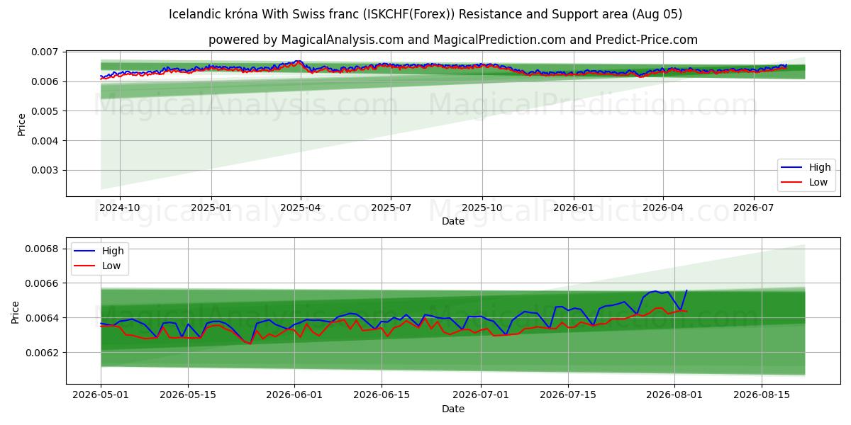  کرون ایسلند با فرانک سوئیس (ISKCHF(Forex)) Support and Resistance area (04 Aug) 