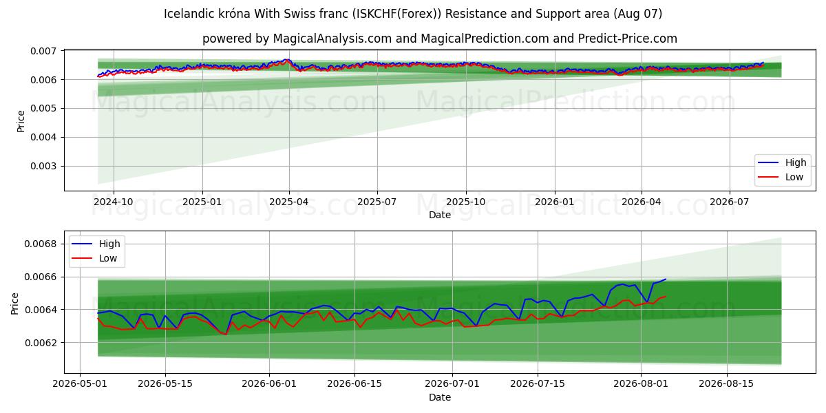  Coroa islandesa com franco suíço (ISKCHF(Forex)) Support and Resistance area (06 Aug) 