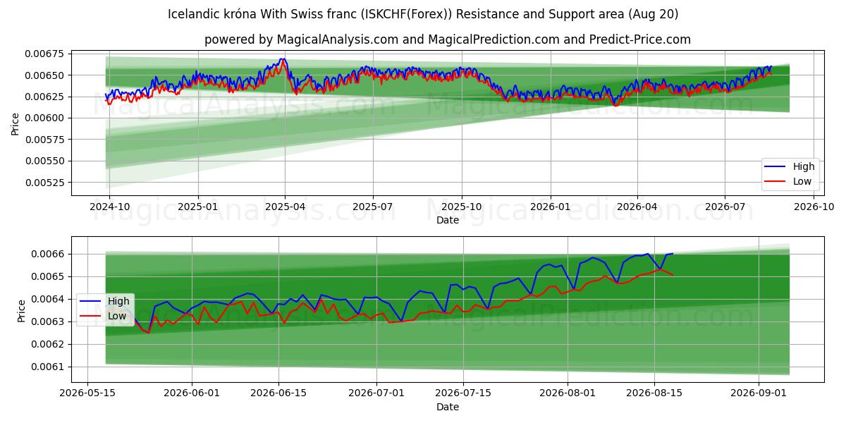  Icelandic króna With Swiss franc (ISKCHF(Forex)) Support and Resistance area (16 Aug) 