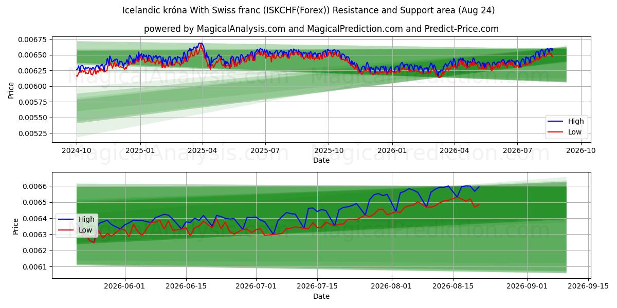  아이슬란드 크로나(스위스 프랑 포함) (ISKCHF(Forex)) Support and Resistance area (23 Aug) 