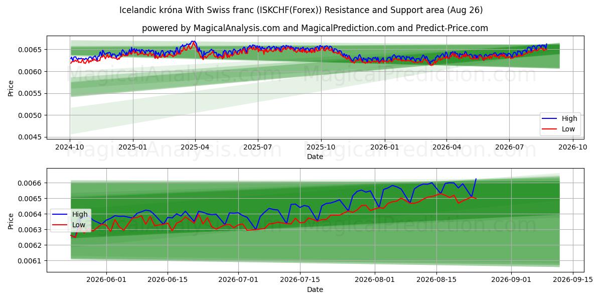  كرونا أيسلندية مع فرنك سويسري (ISKCHF(Forex)) Support and Resistance area (25 Aug) 