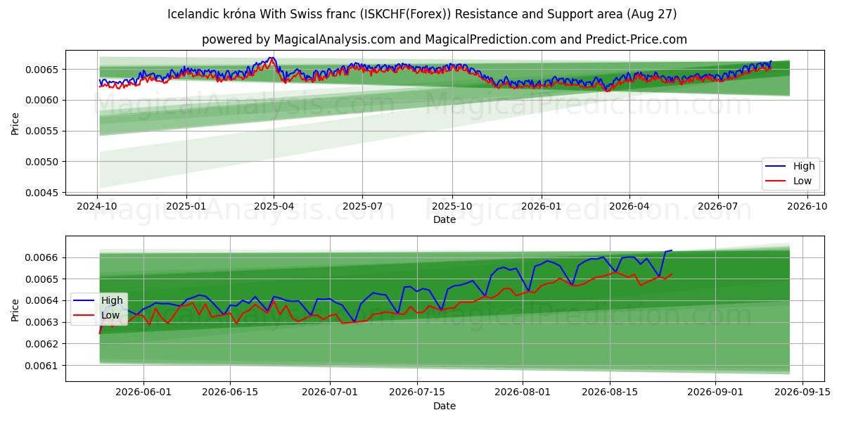  كرونا أيسلندية مع فرنك سويسري (ISKCHF(Forex)) Support and Resistance area (26 Aug) 
