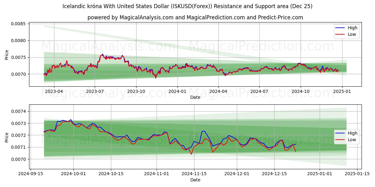  Icelandic króna With United States Dollar (ISKUSD(Forex)) Support and Resistance area (25 Dec) 