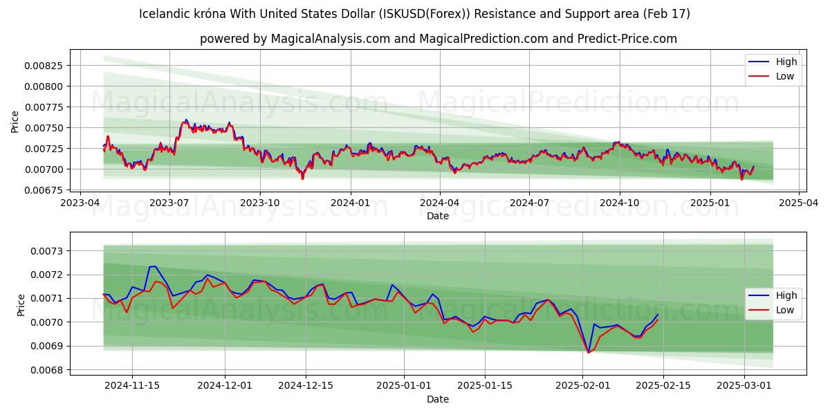  Icelandic króna With United States Dollar (ISKUSD(Forex)) Support and Resistance area (04 Feb) 