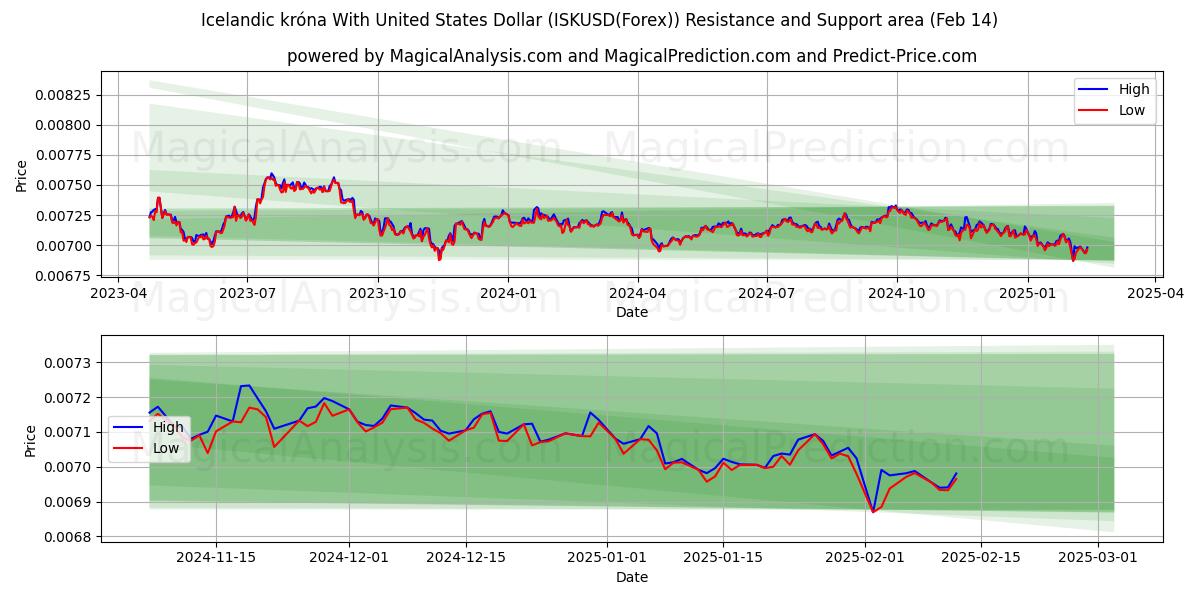  IJslandse kroon met Amerikaanse dollar (ISKUSD(Forex)) Support and Resistance area (05 Feb) 