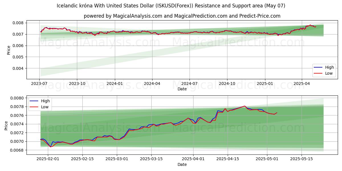  미국 달러와 아이슬란드 크로나 (ISKUSD(Forex)) Support and Resistance area (06 May) 