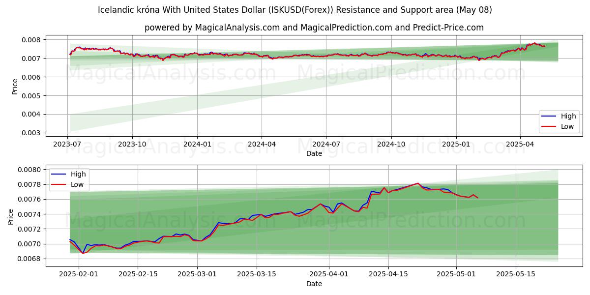  미국 달러와 아이슬란드 크로나 (ISKUSD(Forex)) Support and Resistance area (07 May) 