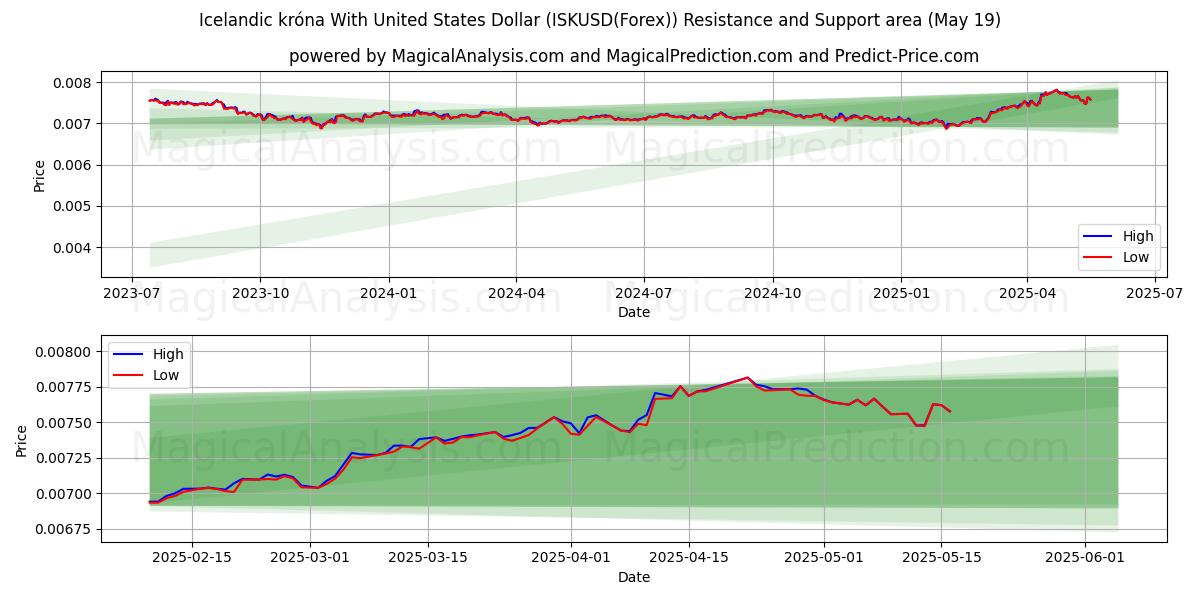  冰岛克朗兑美元 (ISKUSD(Forex)) Support and Resistance area (19 May) 