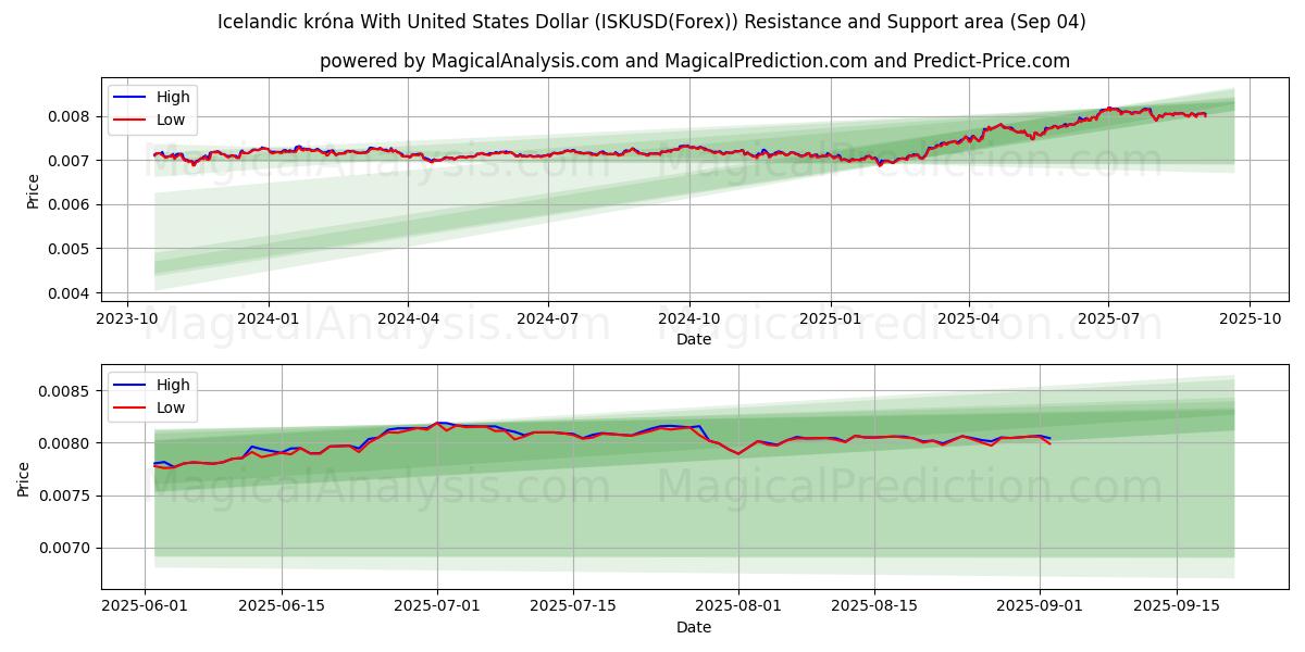  Coroa islandesa com dólar dos Estados Unidos (ISKUSD(Forex)) Support and Resistance area (01 Sep) 