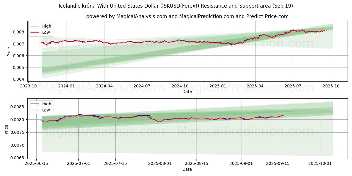  Islannin kruunu Yhdysvaltain dollarin kanssa (ISKUSD(Forex)) Support and Resistance area (18 Sep) 
