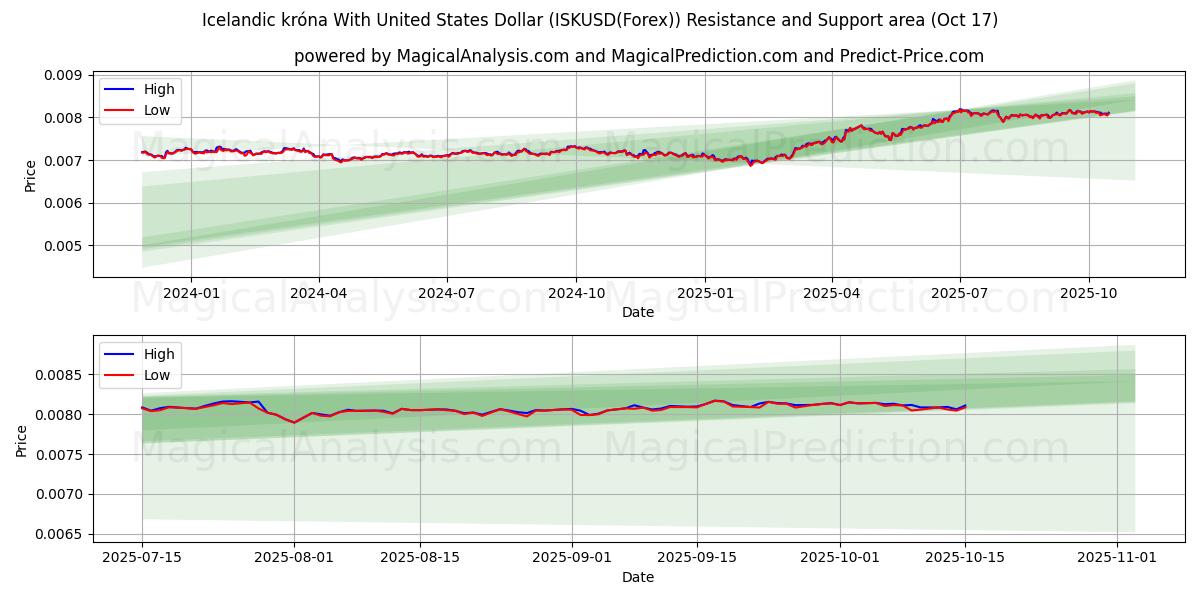 Corona islandese con dollaro statunitense (ISKUSD(Forex)) Support and Resistance area (16 Oct) Corona islandese con dollaro statunitense (ISKUSD(Forex)) Support and Resistance area (16 Oct)
