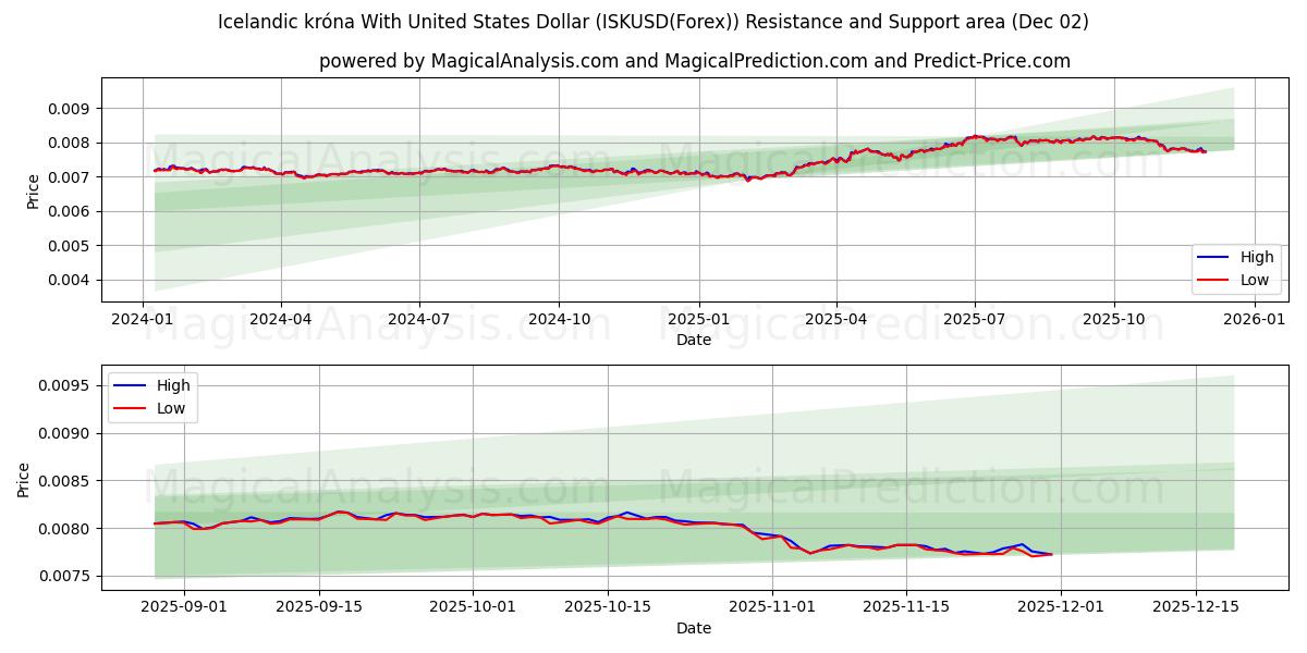  İzlanda Kronası ile ABD Doları (ISKUSD(Forex)) Support and Resistance area (01 Dec) 