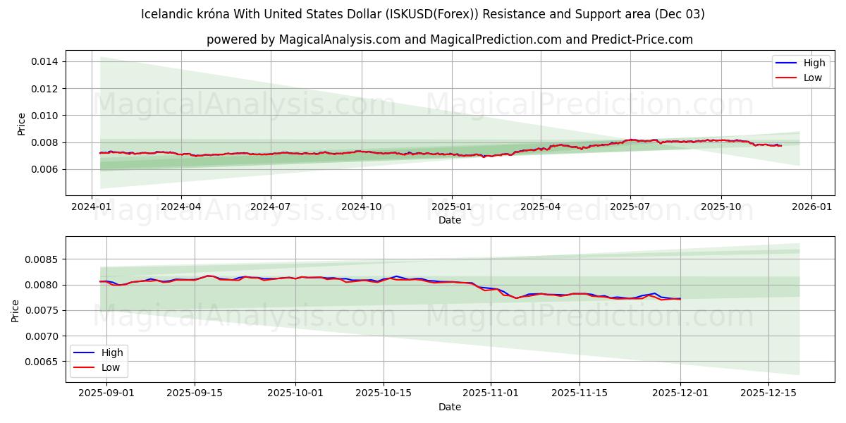  IJslandse kroon met Amerikaanse dollar (ISKUSD(Forex)) Support and Resistance area (02 Dec) 