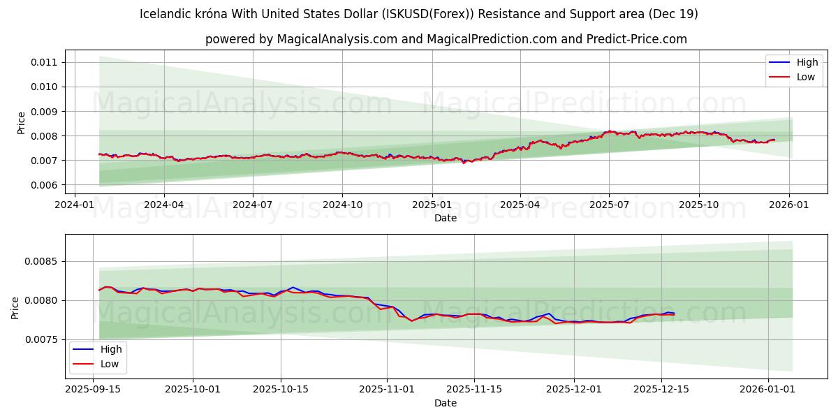  Icelandic króna With United States Dollar (ISKUSD(Forex)) Support and Resistance area (18 Dec) 