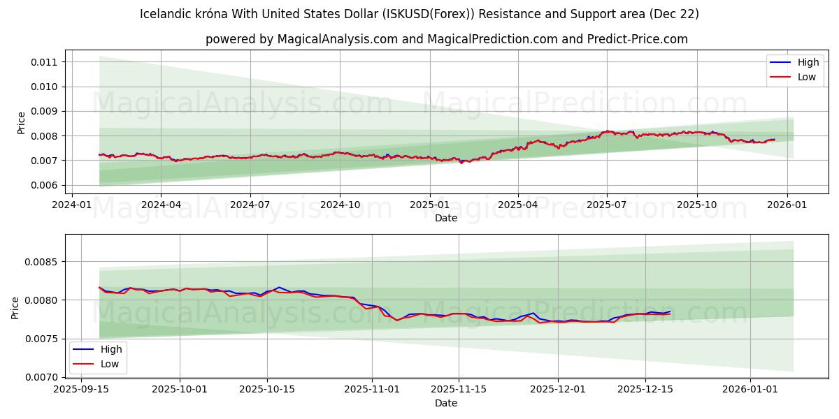  Islandsk krone med amerikanske dollar (ISKUSD(Forex)) Support and Resistance area (21 Dec) 