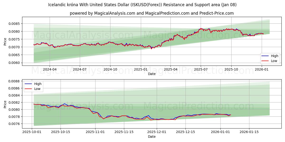  यूनाइटेड स्टेट्स डॉलर के साथ आइसलैंडिक क्रोना (ISKUSD(Forex)) Support and Resistance area (07 Jan) 