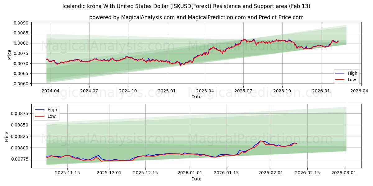  Isländische Krone mit US-Dollar (ISKUSD(Forex)) Support and Resistance area (12 Feb) 