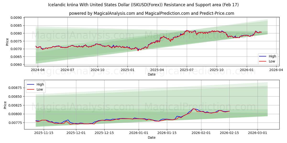  İzlanda Kronası ile ABD Doları (ISKUSD(Forex)) Support and Resistance area (16 Feb) 