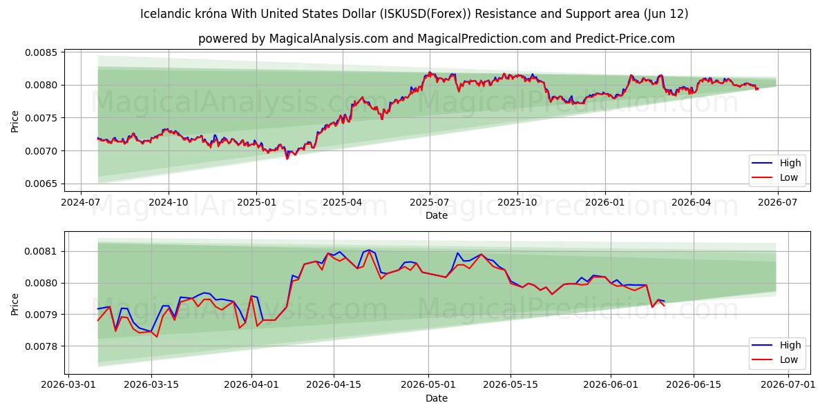  Isländische Krone mit US-Dollar (ISKUSD(Forex)) Support and Resistance area (31 May) 