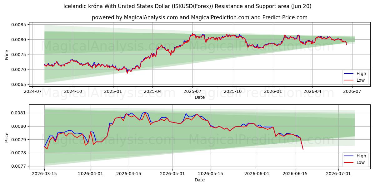  미국 달러와 아이슬란드 크로나 (ISKUSD(Forex)) Support and Resistance area (19 Jun) 