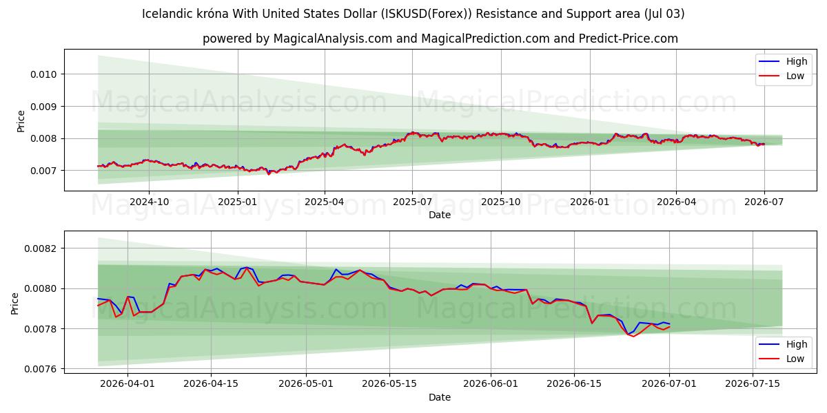  İzlanda Kronası ile ABD Doları (ISKUSD(Forex)) Support and Resistance area (02 Jul) 