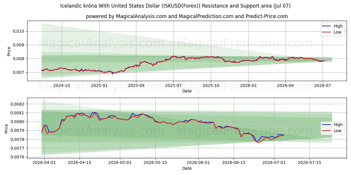  Coroa islandesa com dólar dos Estados Unidos (ISKUSD(Forex)) Support and Resistance area (06 Jul) 