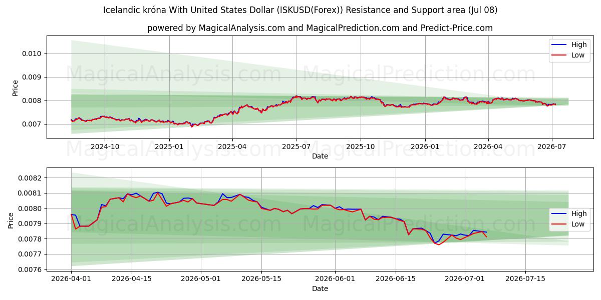  Icelandic króna With United States Dollar (ISKUSD(Forex)) Support and Resistance area (07 Jul) 