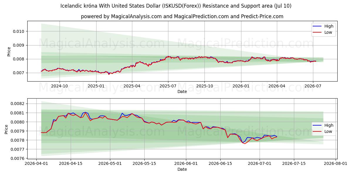  미국 달러와 아이슬란드 크로나 (ISKUSD(Forex)) Support and Resistance area (09 Jul) 
