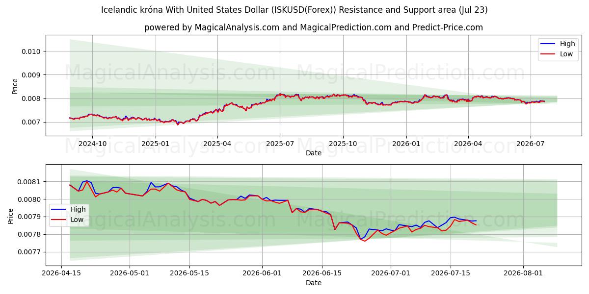  İzlanda Kronası ile ABD Doları (ISKUSD(Forex)) Support and Resistance area (22 Jul) 