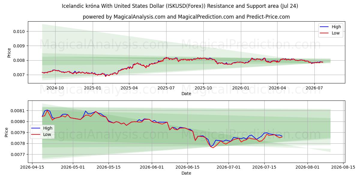  यूनाइटेड स्टेट्स डॉलर के साथ आइसलैंडिक क्रोना (ISKUSD(Forex)) Support and Resistance area (23 Jul) 