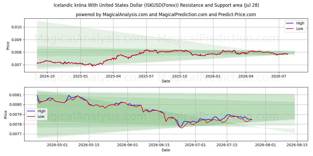  Islandsk krone med amerikanske dollar (ISKUSD(Forex)) Support and Resistance area (27 Jul) 