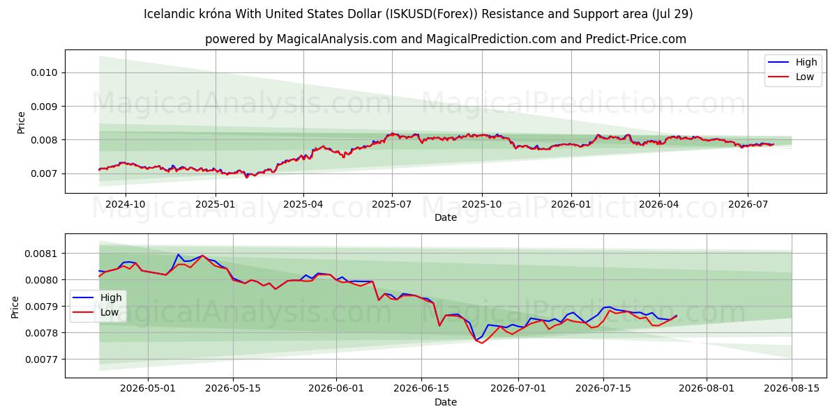  Icelandic króna With United States Dollar (ISKUSD(Forex)) Support and Resistance area (28 Jul) 