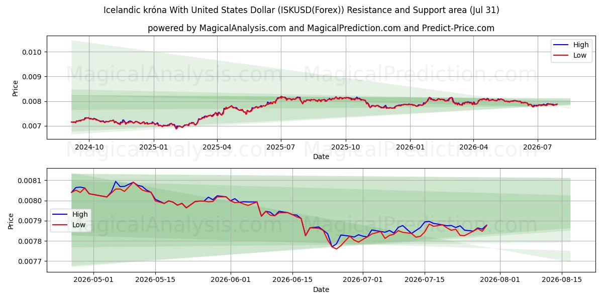  کرون ایسلند با دلار آمریکا (ISKUSD(Forex)) Support and Resistance area (30 Jul) 