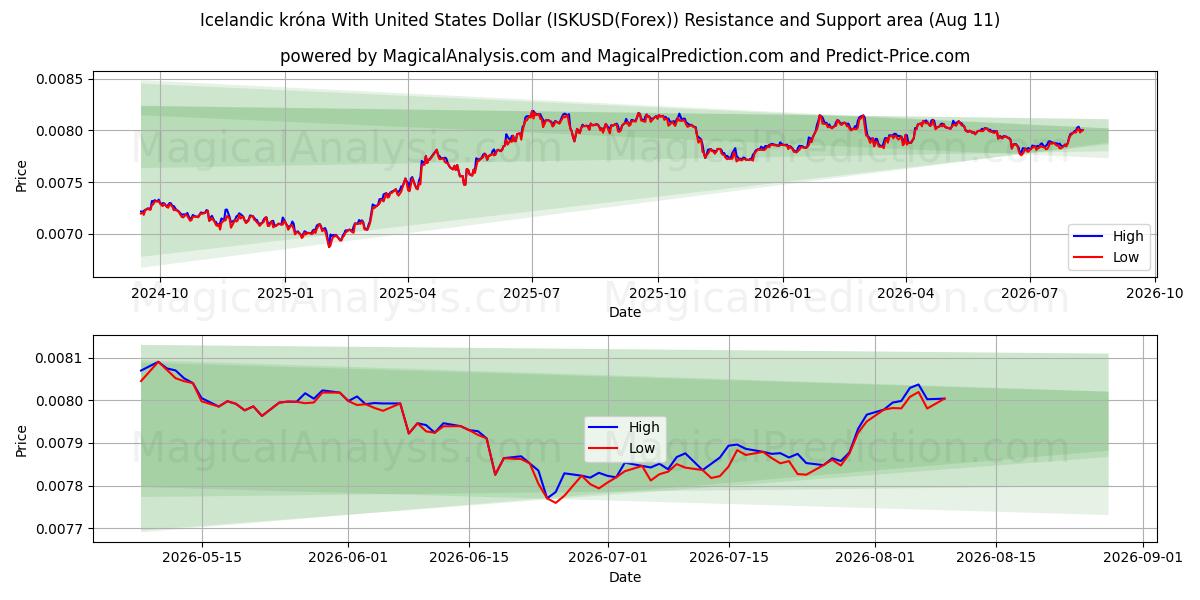  İzlanda Kronası ile ABD Doları (ISKUSD(Forex)) Support and Resistance area (10 Aug) 