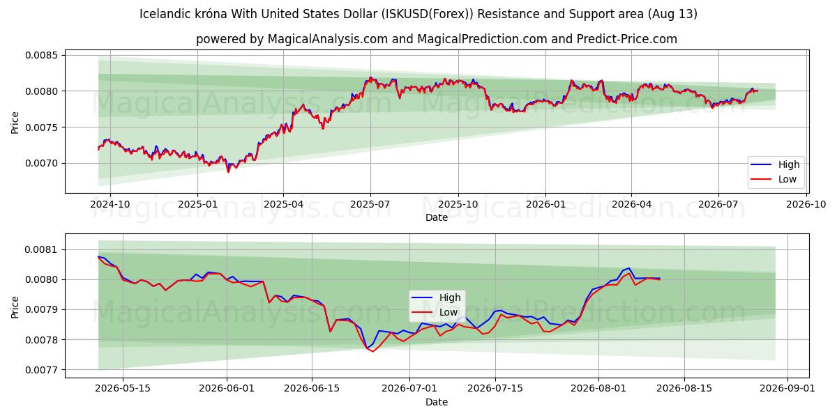  İzlanda Kronası ile ABD Doları (ISKUSD(Forex)) Support and Resistance area (12 Aug) 