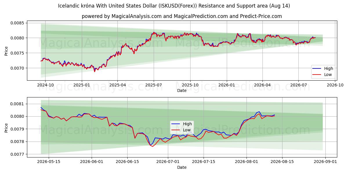  アイスランド クローナと米ドル (ISKUSD(Forex)) Support and Resistance area (13 Aug) 
