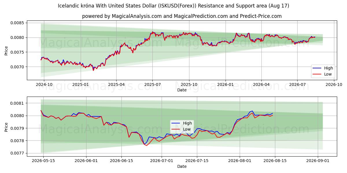  Couronne islandaise avec dollar américain (ISKUSD(Forex)) Support and Resistance area (16 Aug) 