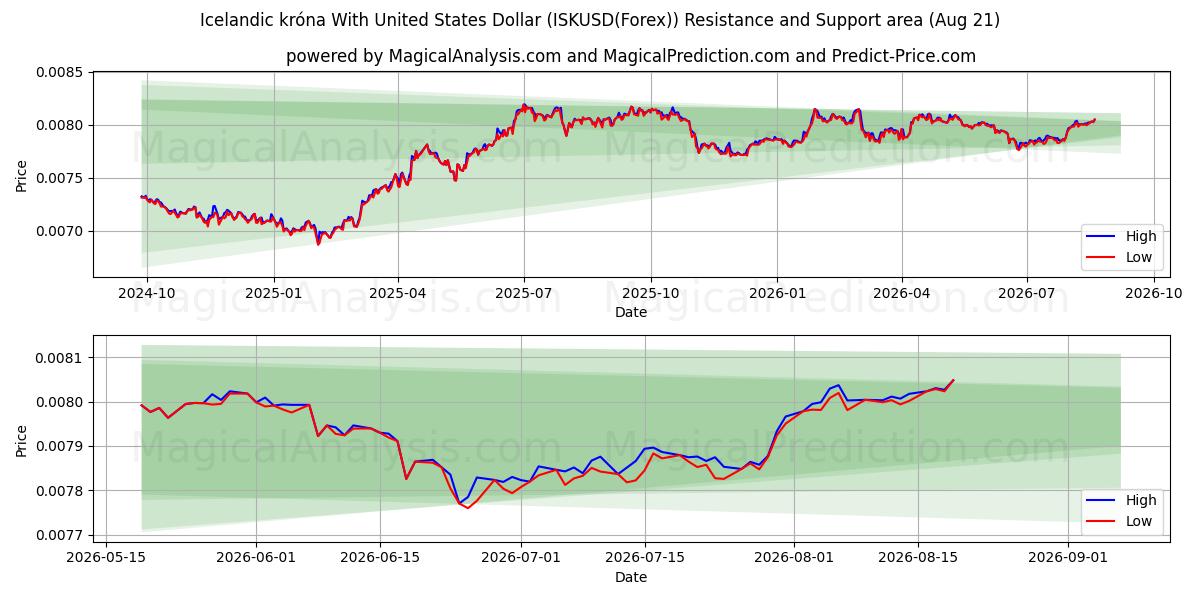  Corona islandesa Con Dólar estadounidense (ISKUSD(Forex)) Support and Resistance area (19 Aug) 