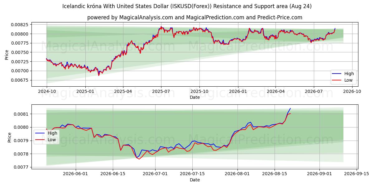  冰岛克朗兑美元 (ISKUSD(Forex)) Support and Resistance area (23 Aug) 