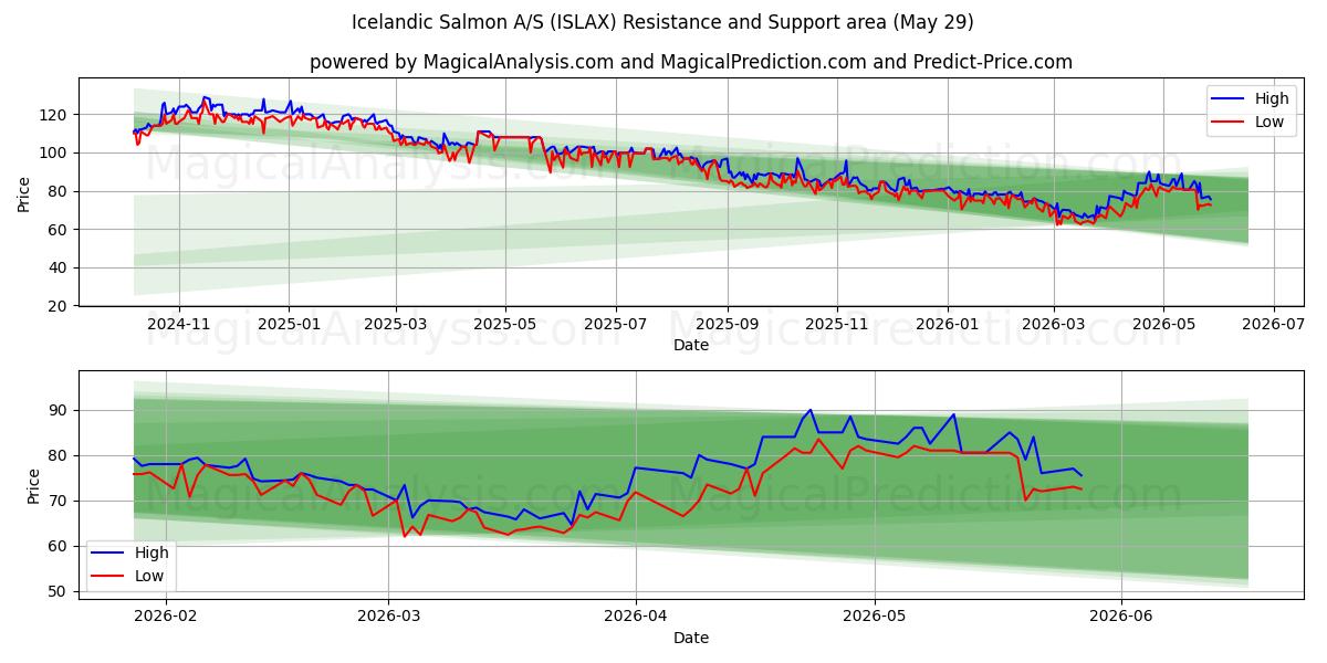  Icelandic Salmon A/S (ISLAX) Support and Resistance area (28 May) 