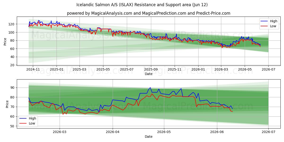  Icelandic Salmon A/S (ISLAX) Support and Resistance area (11 Jun) 