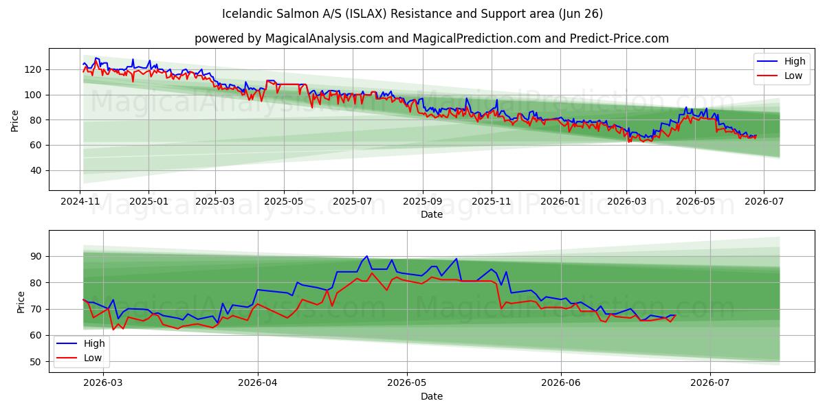  Icelandic Salmon A/S (ISLAX) Support and Resistance area (25 Jun) 