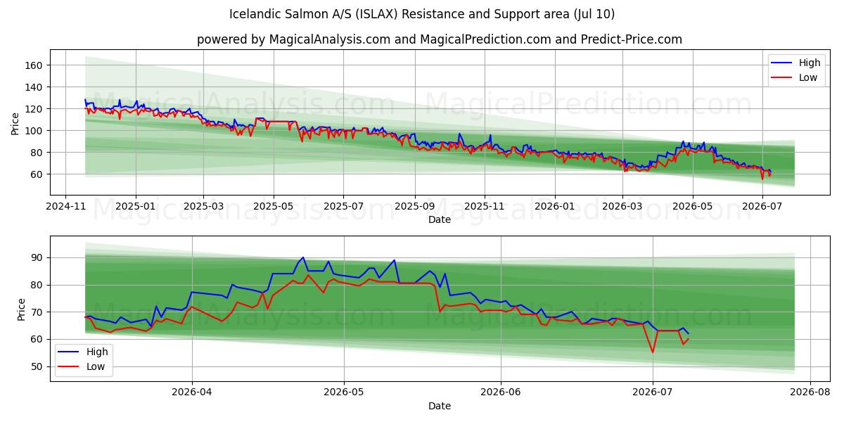  Icelandic Salmon A/S (ISLAX) Support and Resistance area (09 Jul) 