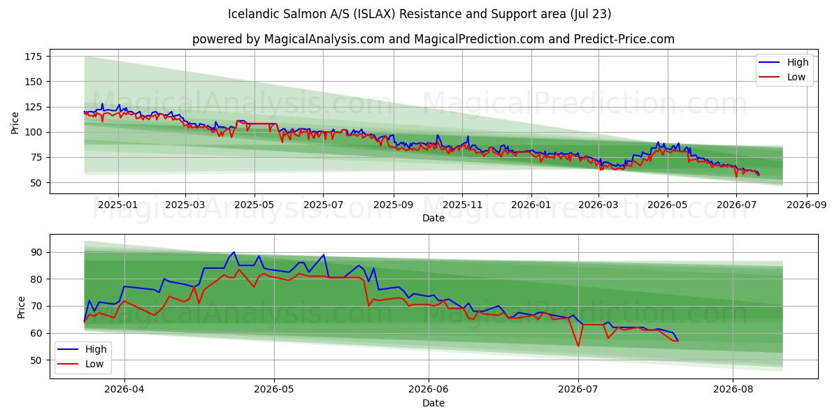  Icelandic Salmon A/S (ISLAX) Support and Resistance area (22 Jul) 