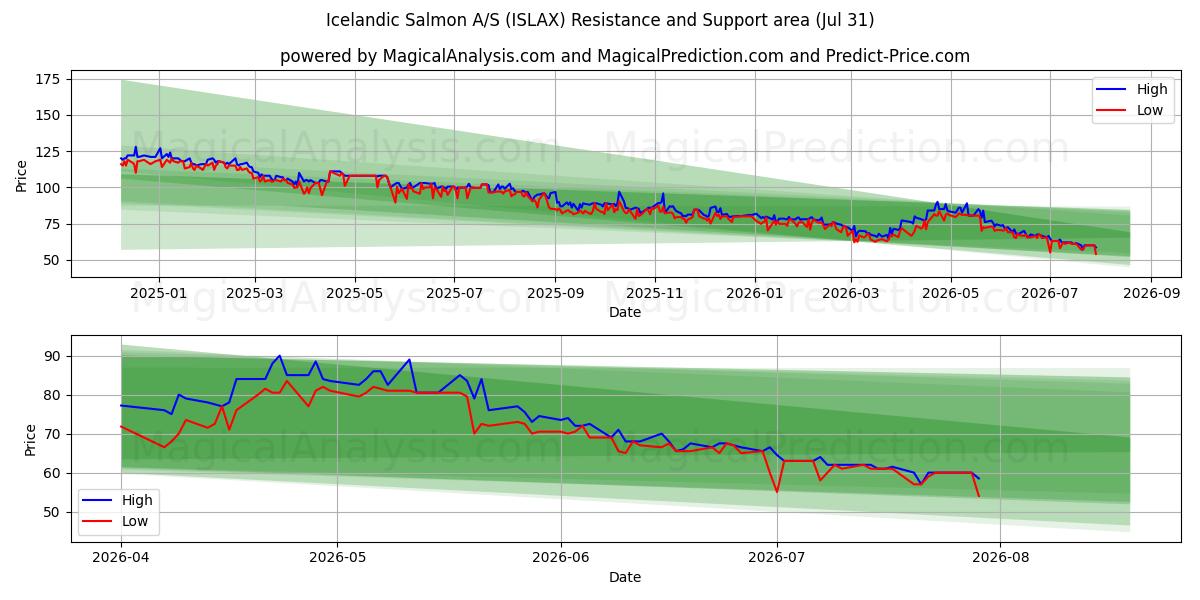  Icelandic Salmon A/S (ISLAX) Support and Resistance area (30 Jul) 