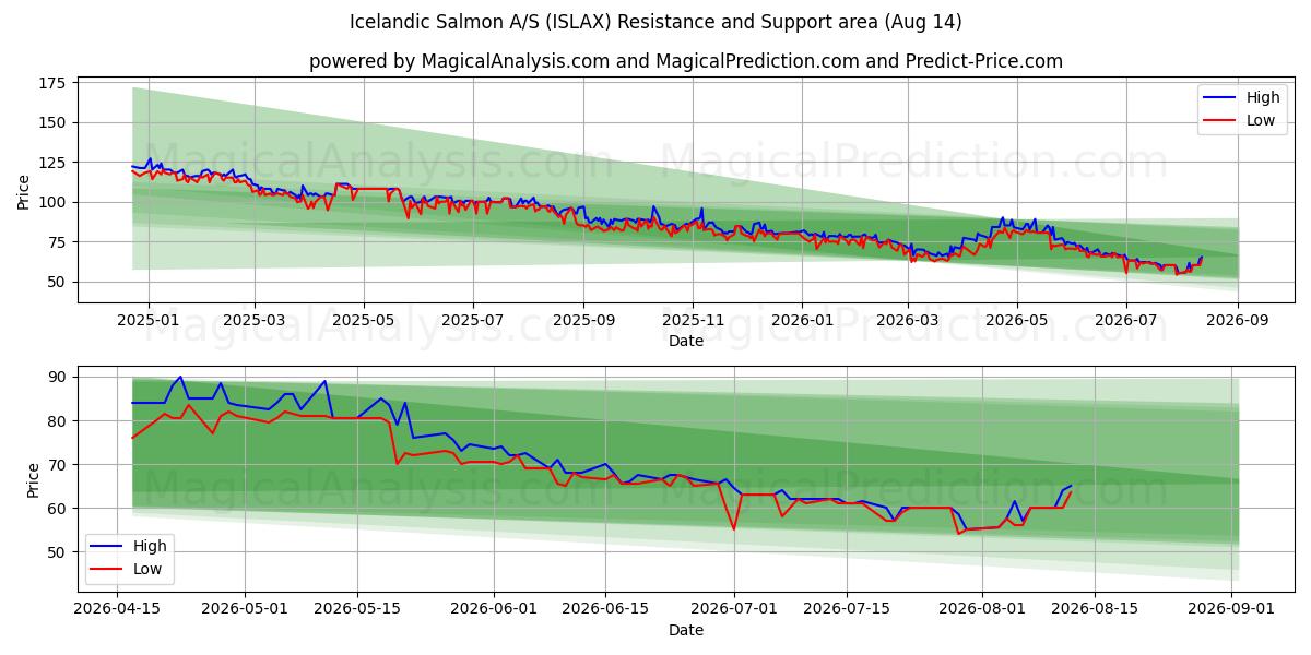  Icelandic Salmon A/S (ISLAX) Support and Resistance area (13 Aug) 
