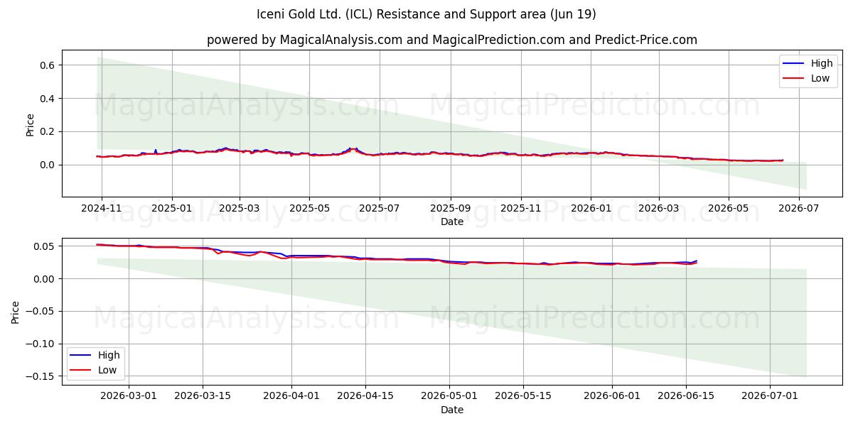  Iceni Gold Ltd. (ICL) Support and Resistance area (18 Jun) 