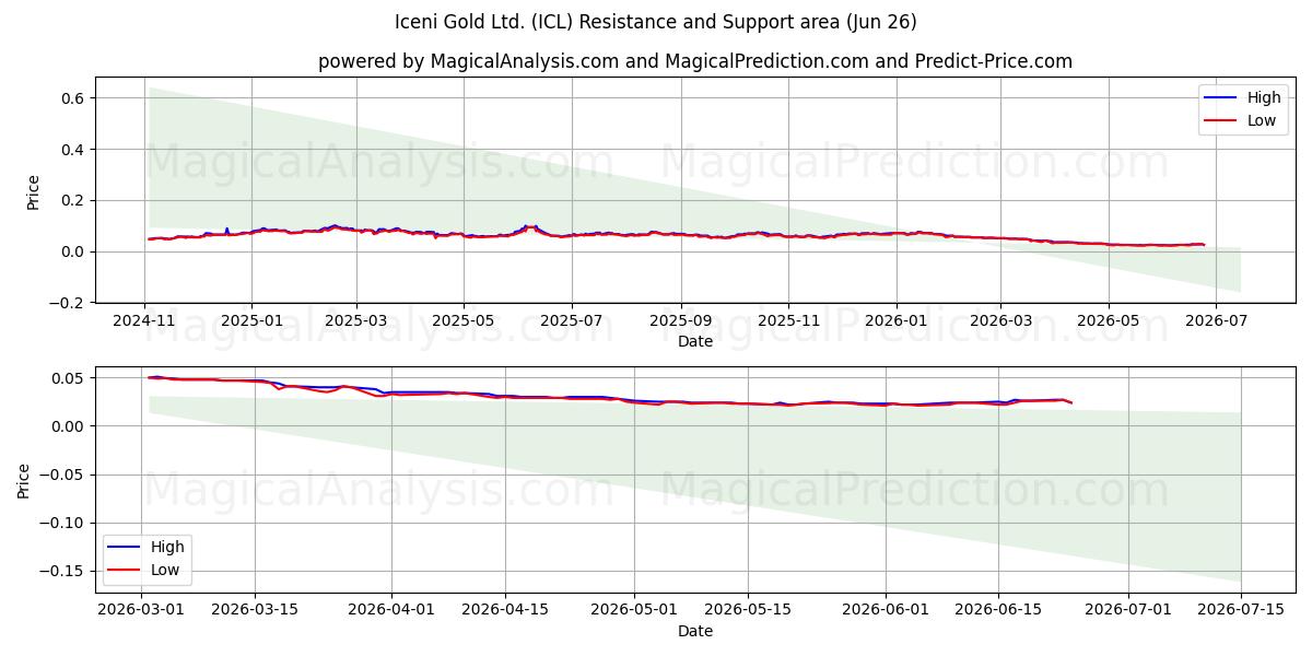  Iceni Gold Ltd. (ICL) Support and Resistance area (25 Jun) 