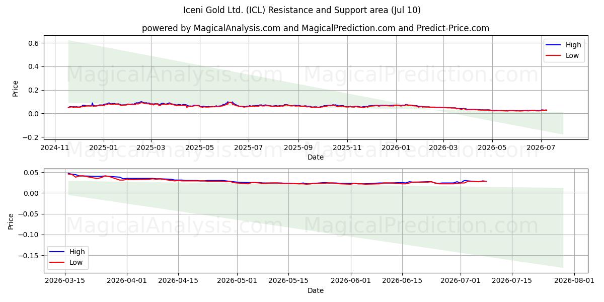  Iceni Gold Ltd. (ICL) Support and Resistance area (09 Jul) 